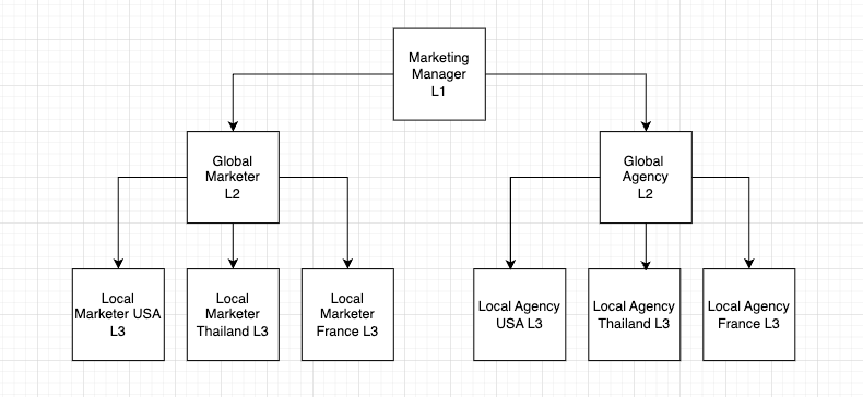 Organizational Structure Example